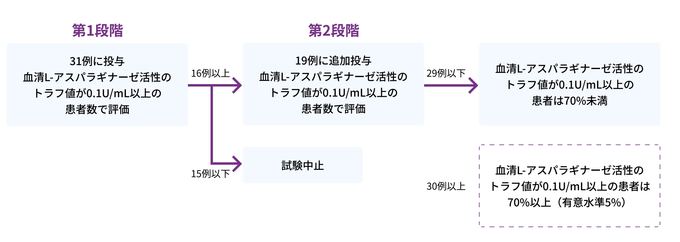 海外第Ⅲ相試験（AALL07P2試験）の試験デザイン