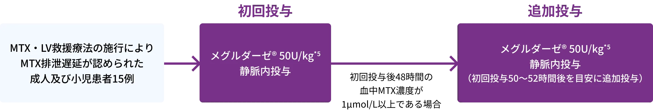 メグルダーゼ&reg; 50U/kg*5 静脈内投与