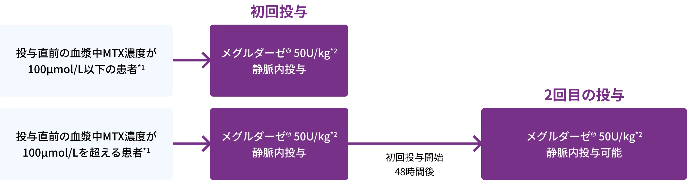 MTX・LV救援療法の施行により腎毒性及びMTX排泄遅延が認められた患者149例 メグルダーゼ®50U/kg*2 静脈内投与