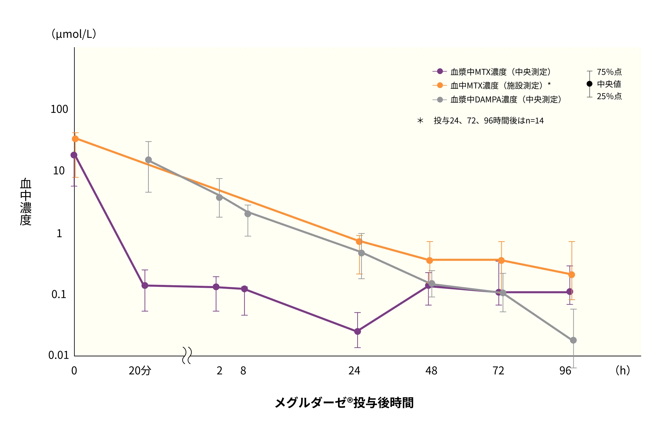 血漿中MTX濃度（中央測定）・血中MTX濃度（施設測定）・血漿中DAMPA濃度（中央測定）の推移を示す片対数グラフ（メグルダーゼ&reg;投与後0～96時間、エラーバー付き）