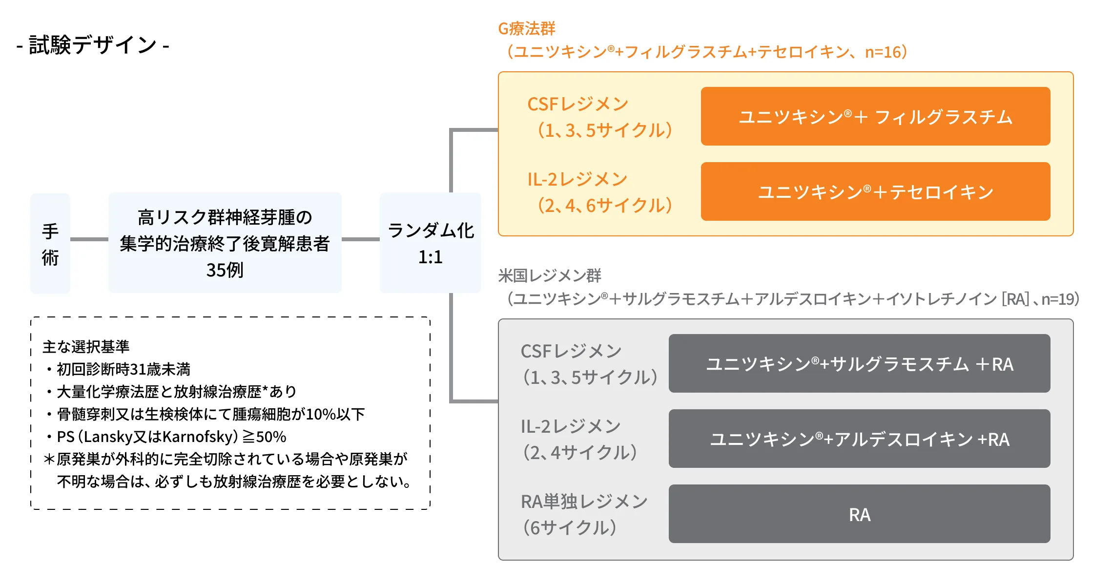 高リスク群神経芽腫の集学的治療終了後寛解患者35例をG療法群・米国レジメン群にランダム化1:1で割り付けた試験デザイン図（主な選択基準：PS（Lansky又はKarnofsky）≧50%等）