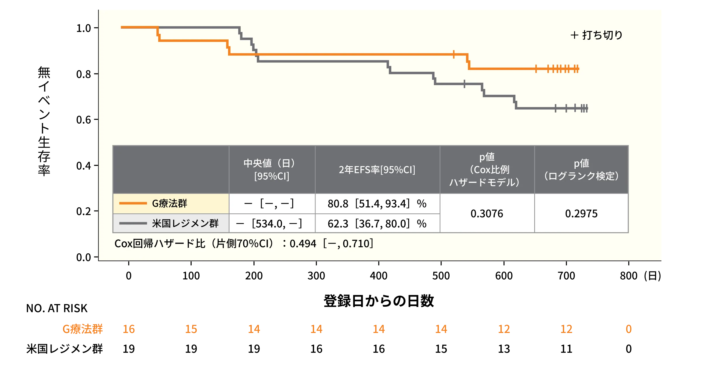 G療法群・米国レジメン群における無イベント生存期間（EFS）のKaplan-Meier曲線