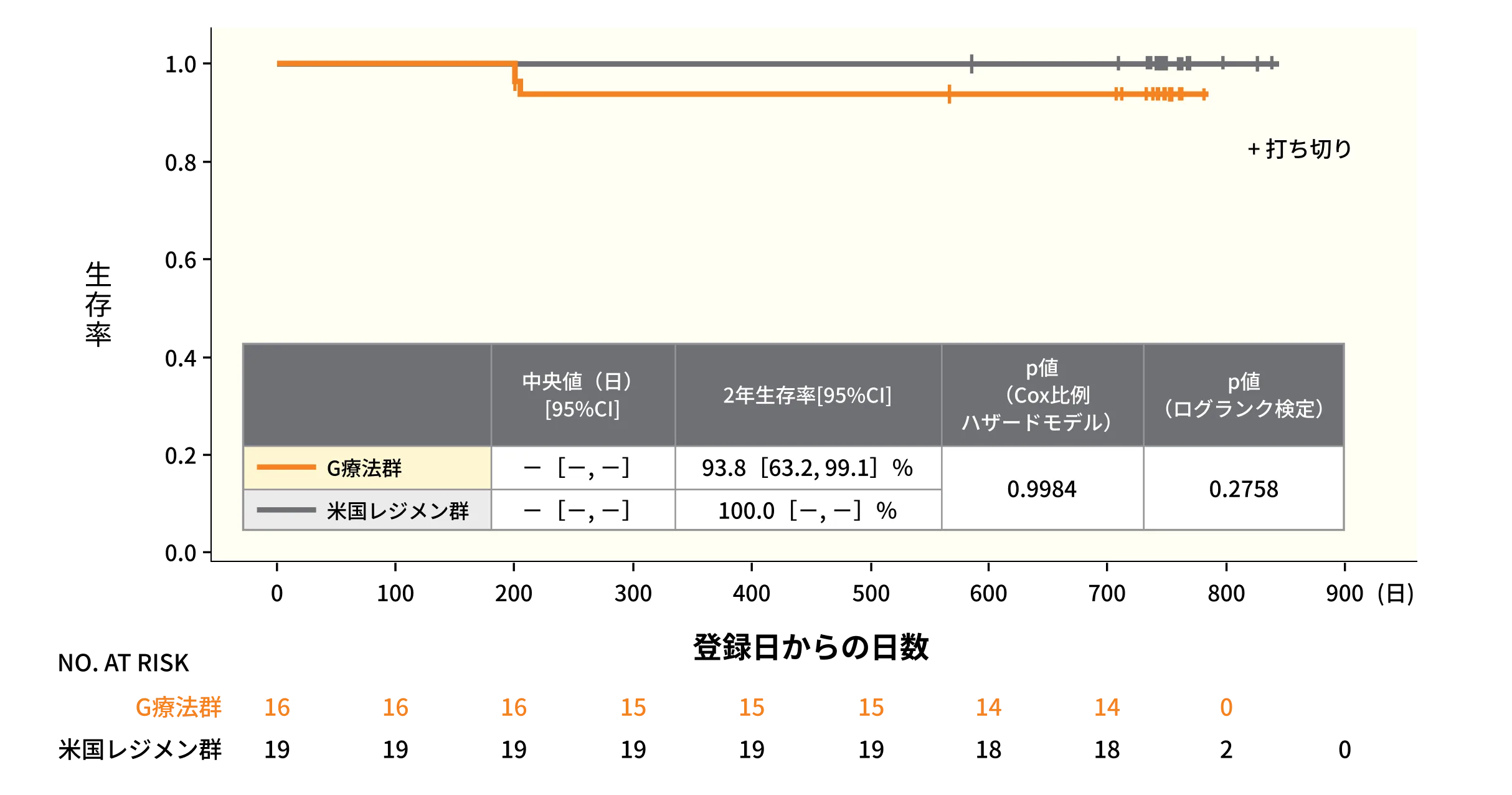 G療法群・米国レジメン群における生存期間のKaplan-Meier曲線
