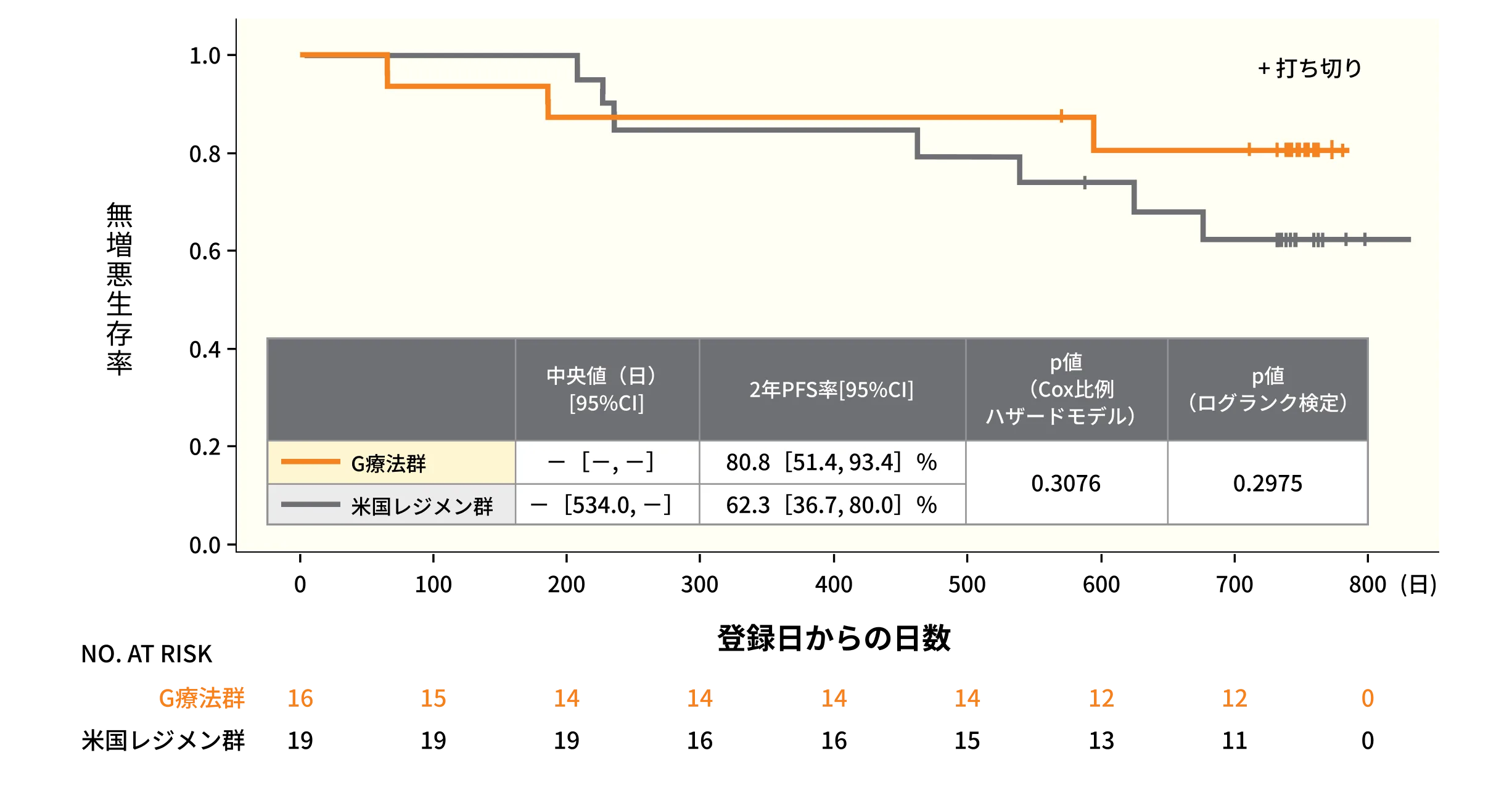 G療法群・米国レジメン群における無増悪生存期間（PFS）のKaplan-Meier曲線