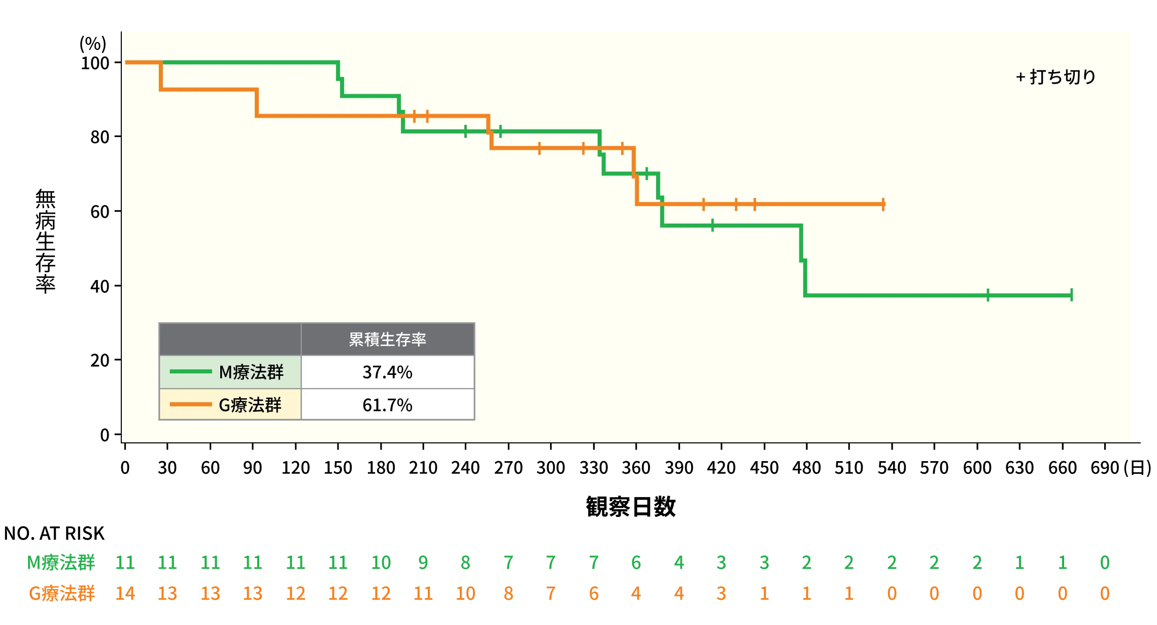 M療法群・G療法群における無病生存期間（DFS）のKaplan-Meier曲線