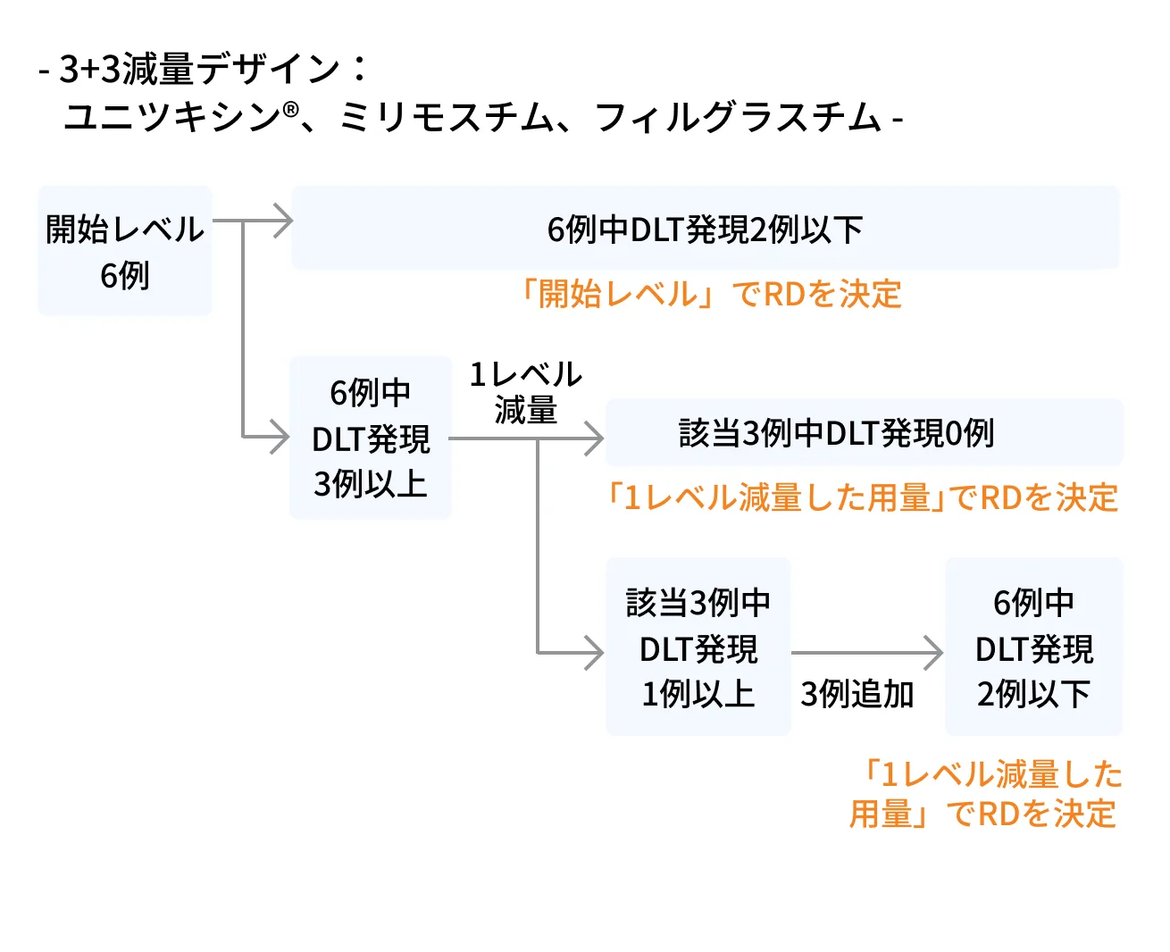 CSFレジメンにおける薬剤の開始用量レベル及びレベル変更方法を示す図