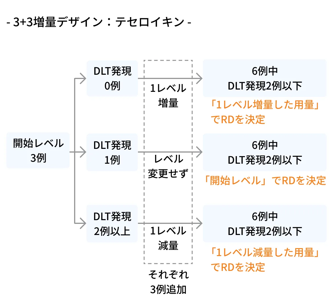 IL-2レジメンにおける薬剤の開始用量レベル及びレベル変更方法を示す図