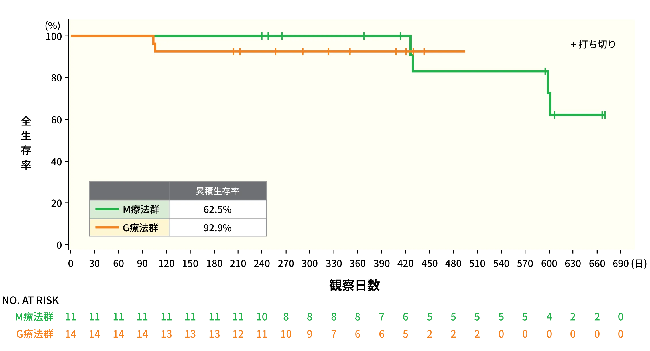M療法群・G療法群における生存期間のKaplan-Meier曲線