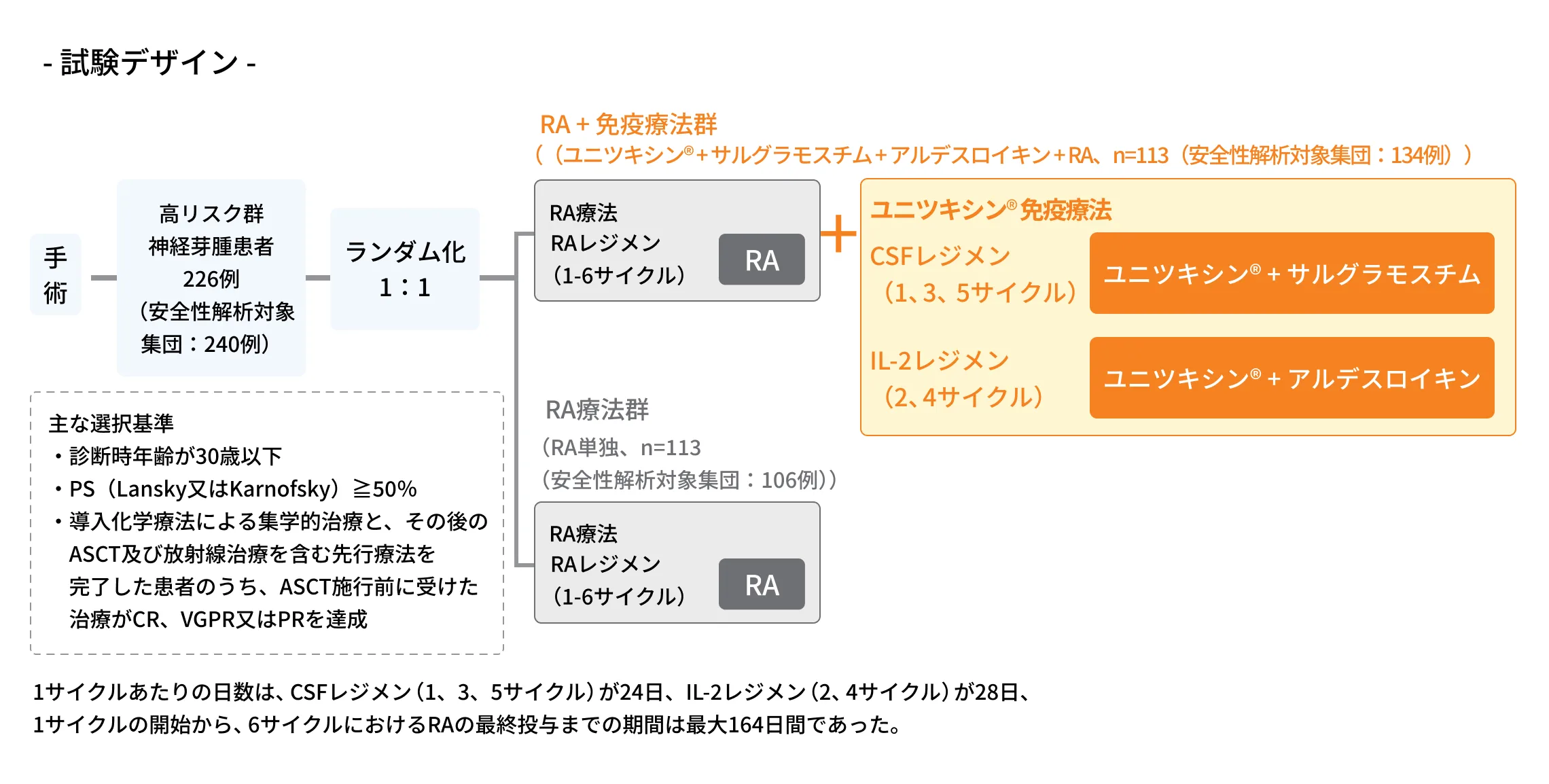 ユニツキシン免疫療法（CSFレジメン1、3、5サイクル、IL-2レジメン2、4サイクル）とRA単独療法群を比較する試験デザイン図。1サイクルあたりの日数はCSFレジメンが24日、IL-2レジメンが28日、6サイクルにおけるRAの最終投与までの期間は最大164日間であった