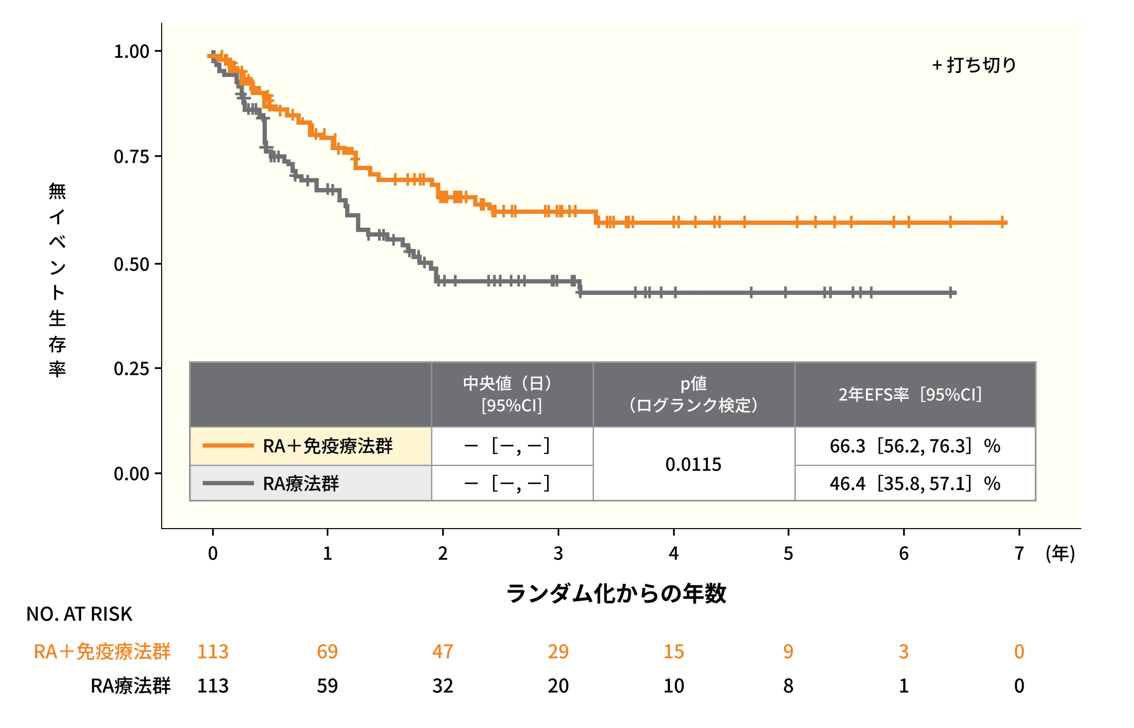 RA＋免疫療法群・RA療法群における無イベント生存期間（EFS）のKaplan-Meier曲線