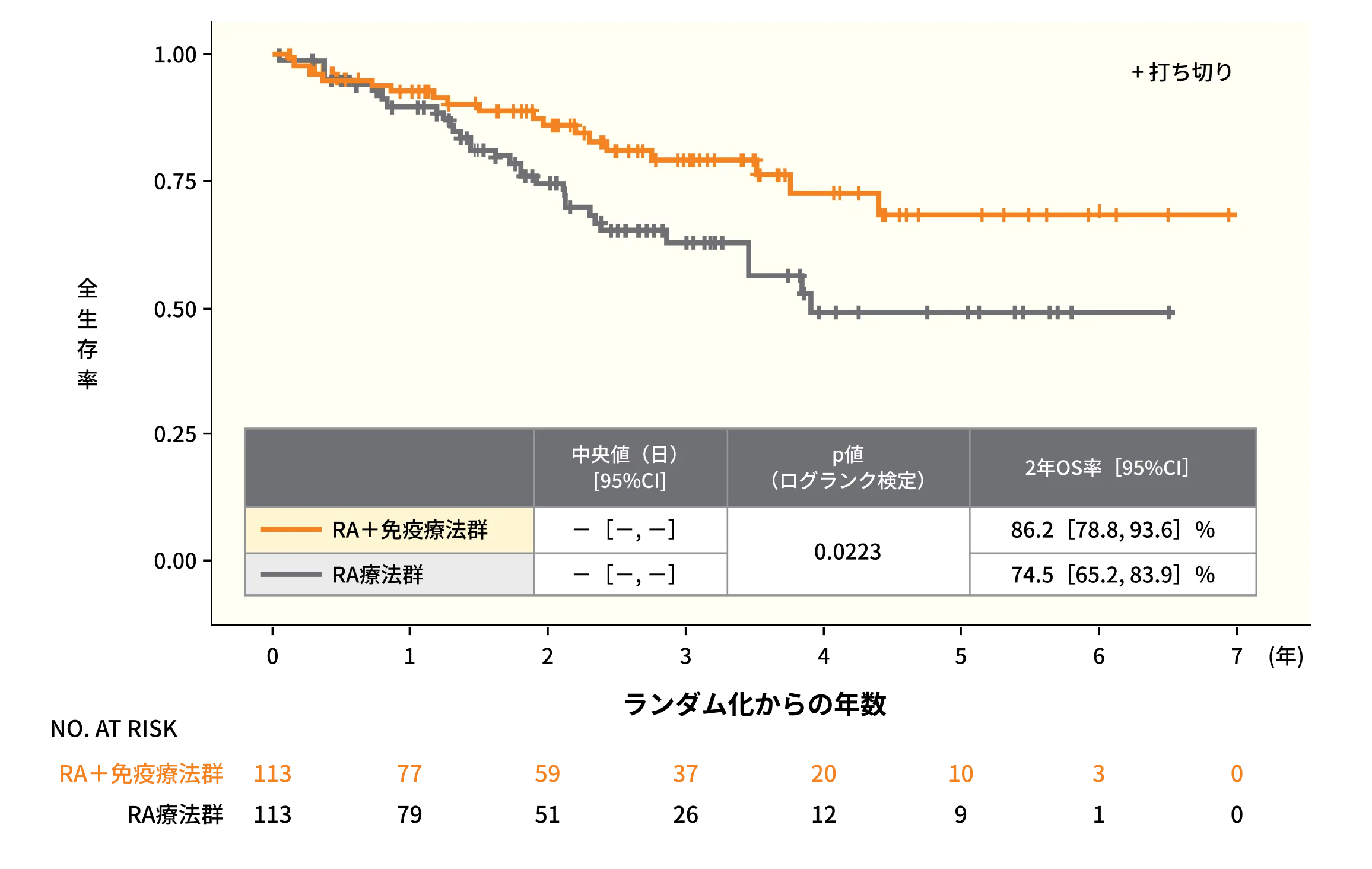 RA＋免疫療法群・RA療法群における全生存期間（OS）のKaplan-Meier曲線