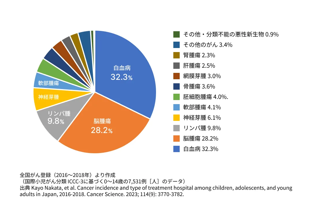 小児がんの種類別割合の円グラフ