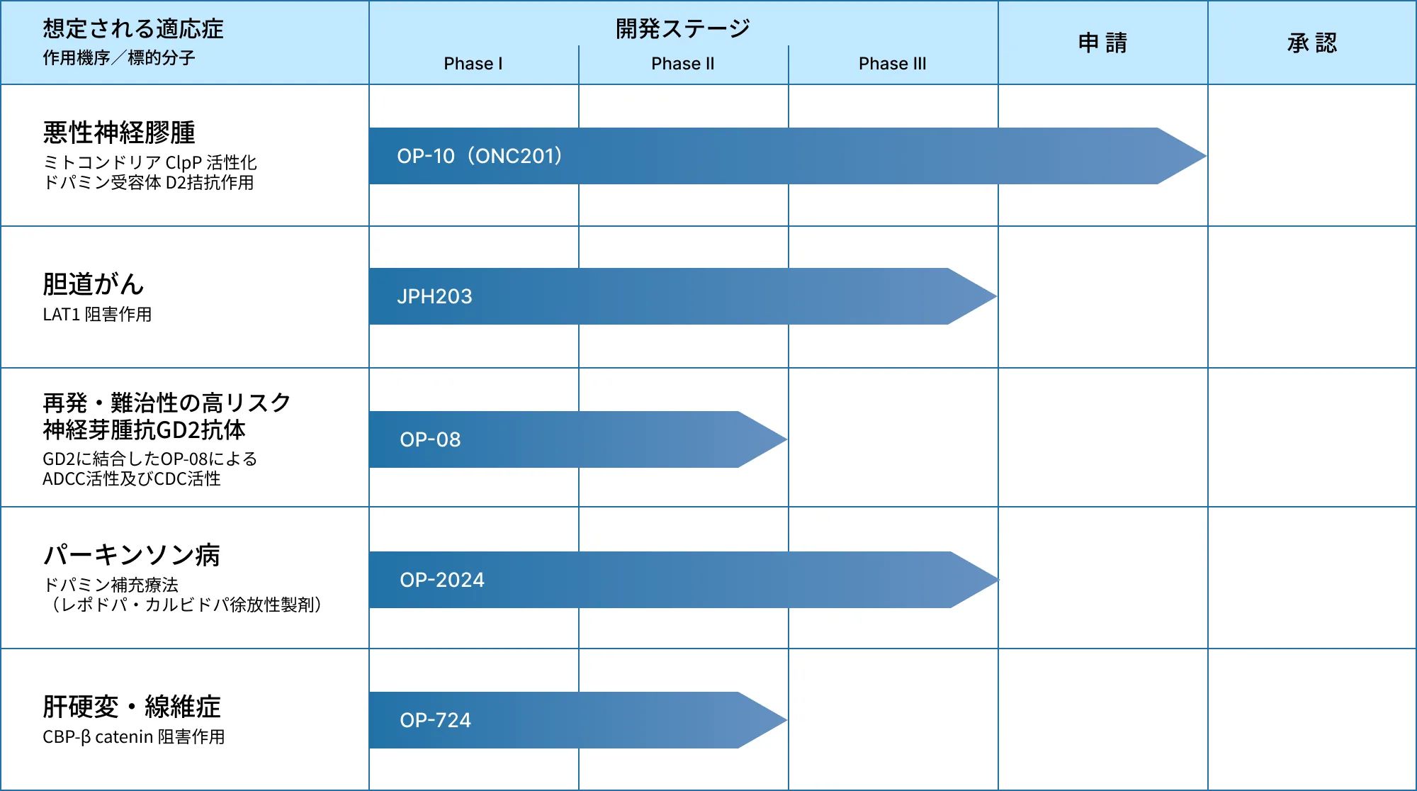 臨床開発パイプライン（2026年8月現在）- 悪性神経膠腫（OP-10）、胆道がん（JPH203）、再発・難治性の高リスク神経芽腫（OP-08）、パーキンソン病（OP-2024）、肝硬変・線維症（OP-724）の開発ステージを示す図