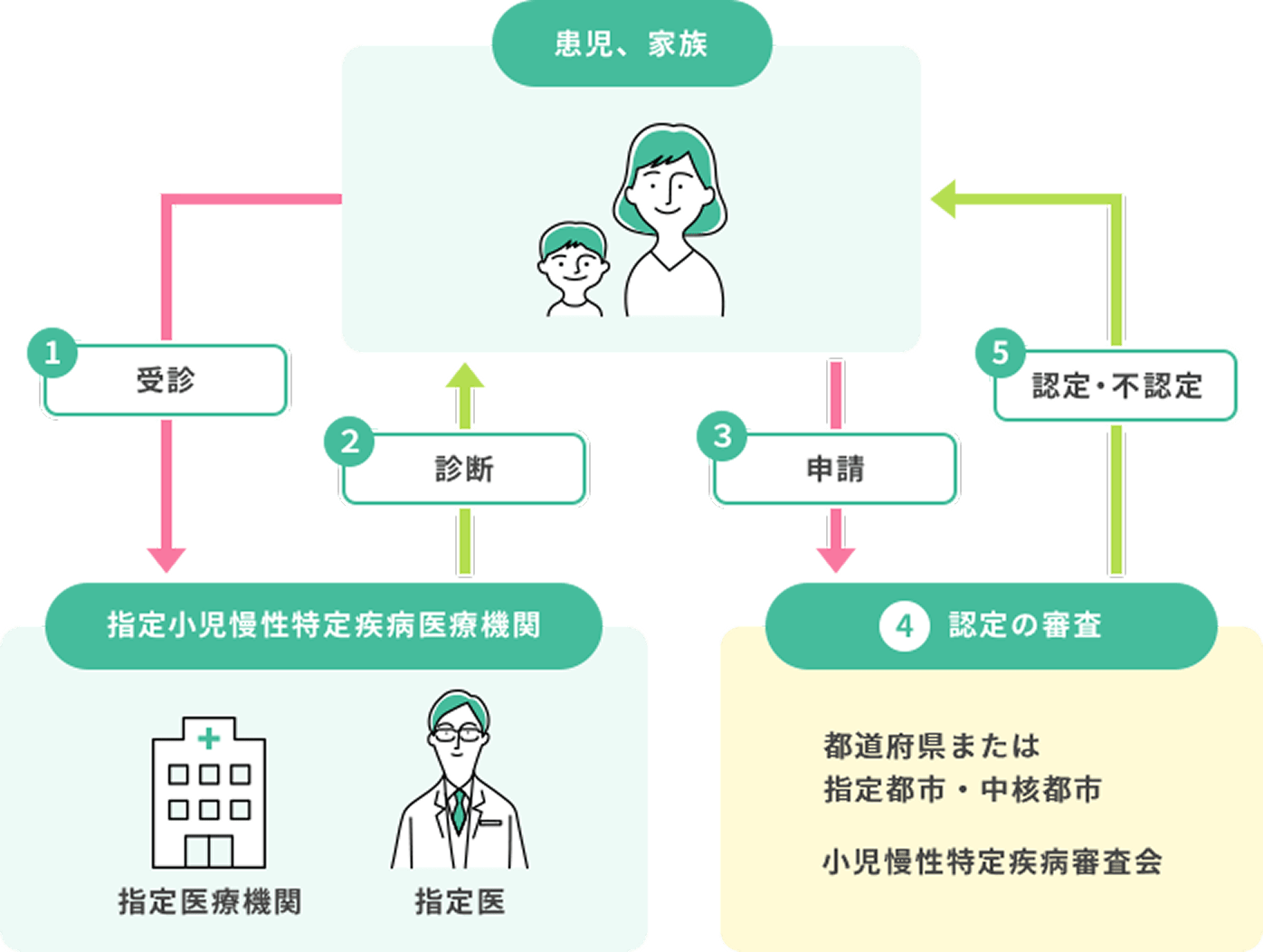 申請手続きの流れ