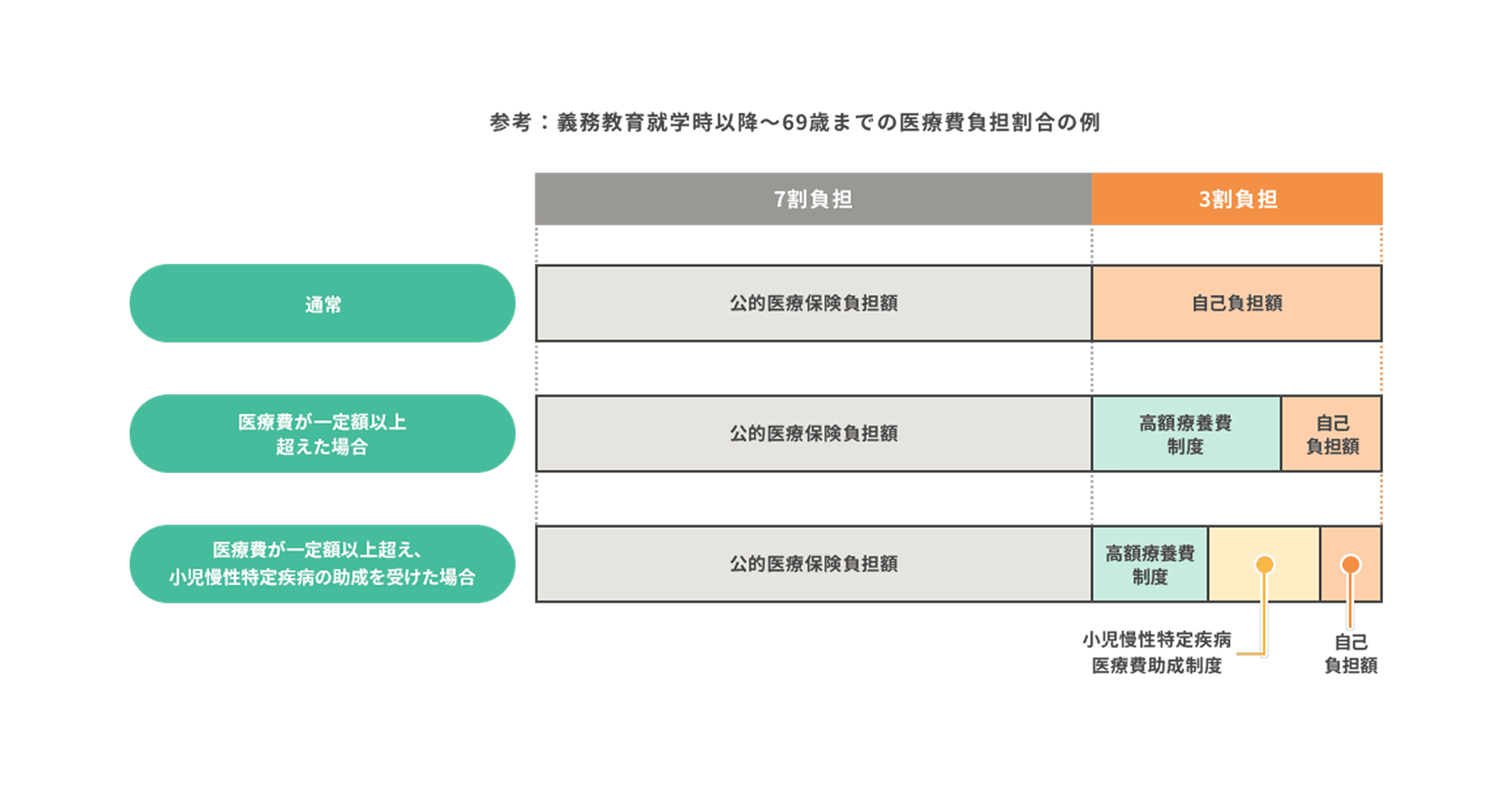 医療費の自己負担と医療費助成制度のしくみ