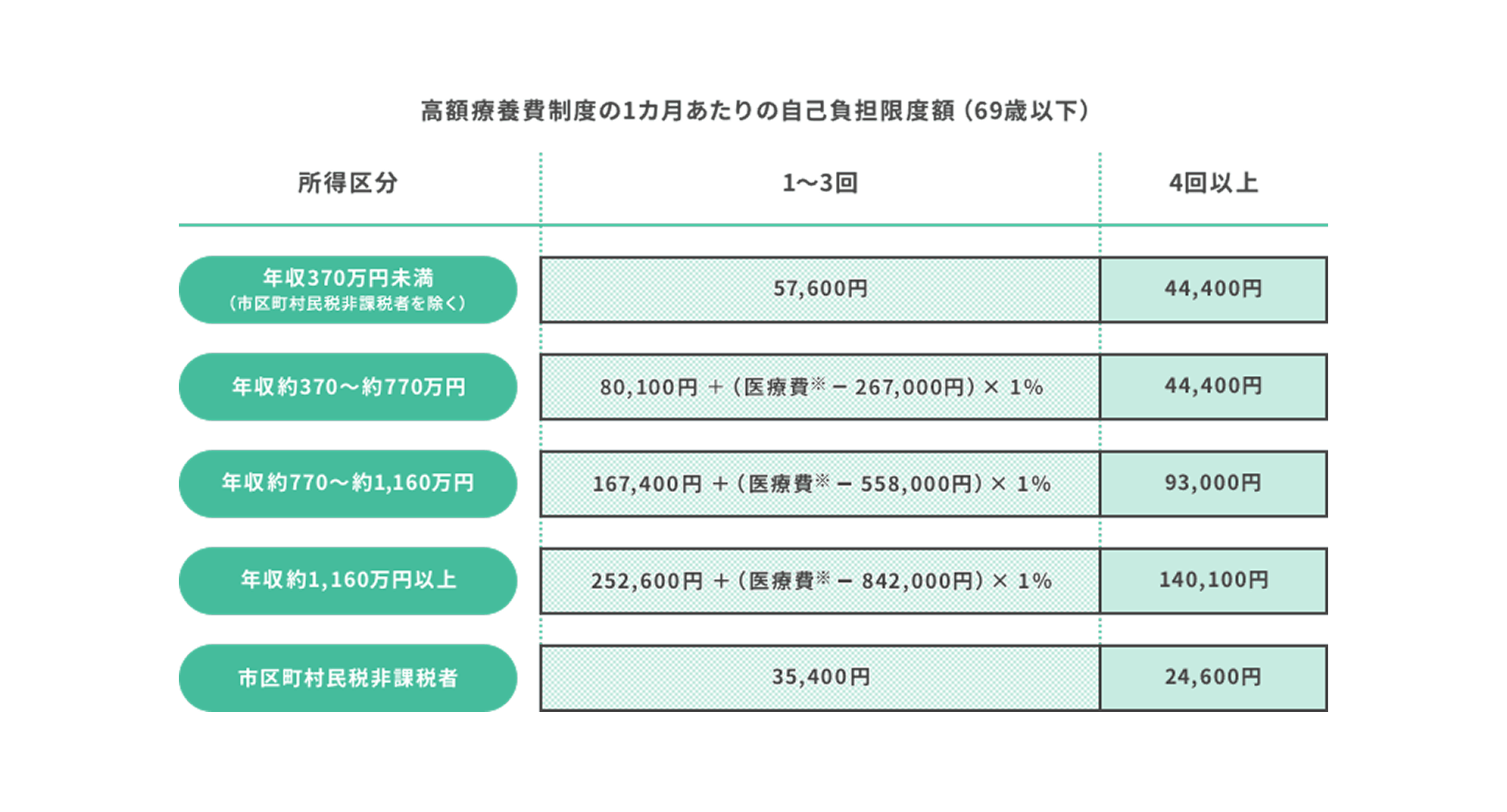 高額療養費制度における自己負担割合の参考例