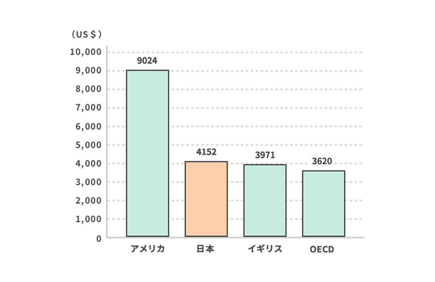 1人当たり保健医療支出（2014 年度版）
