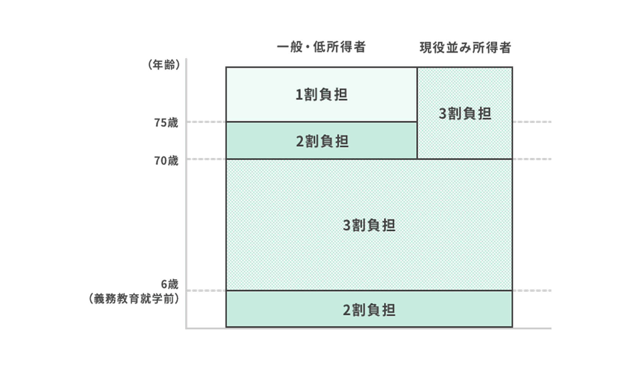 医療費の自己負担割合