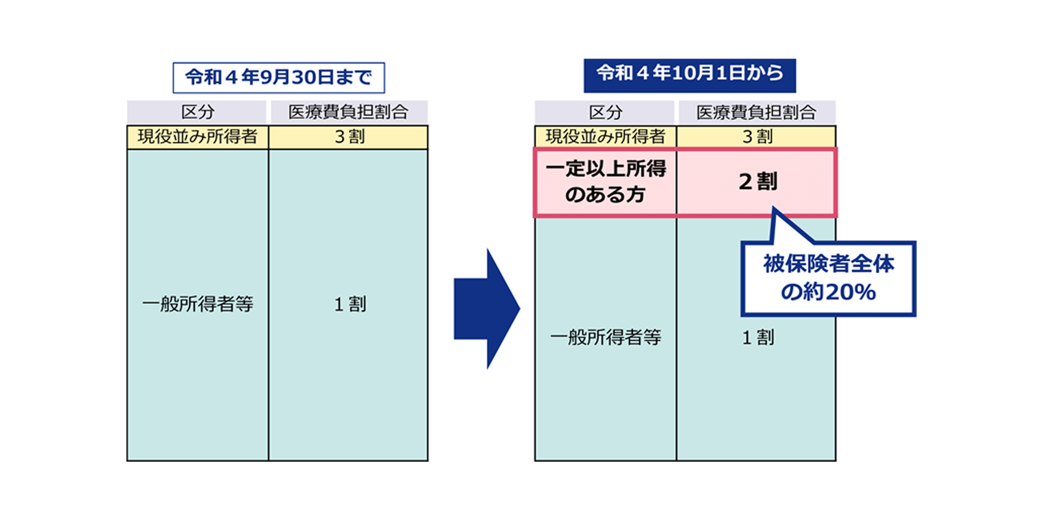 後期高齢者の窓口負担割合の変更