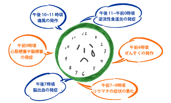 病気が起こりやすい時間
