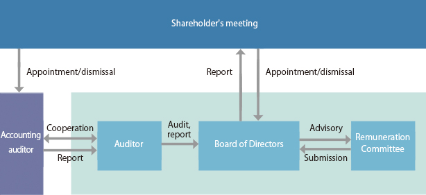 Corporate governance