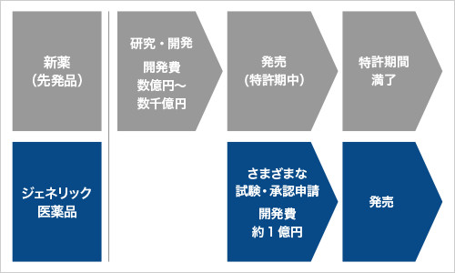 新薬（先発医薬品）＆ ジェネリック医薬品（後発医薬品）