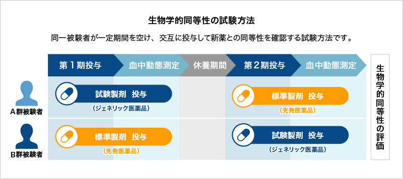 ジェネリック医薬品の有効性、安全性