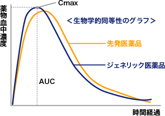 ジェネリック医薬品の有効性、安全性