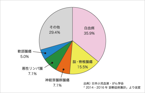 大人のがんとは異なる「小児がん」