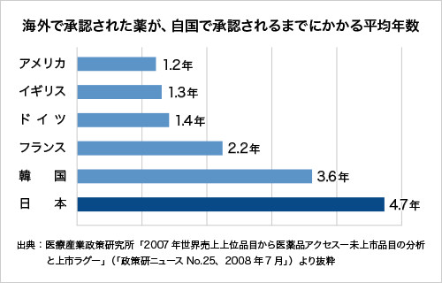 オーファンドラッグ開発の課題1