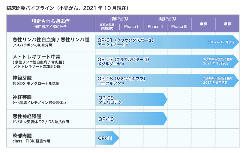 臨床開発パイプライン