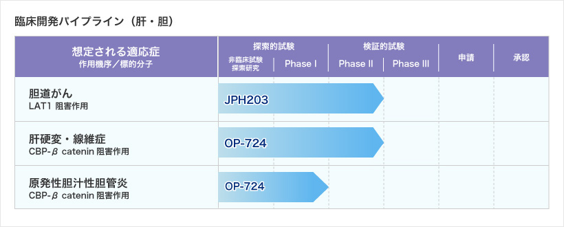 臨床開発パイプライン