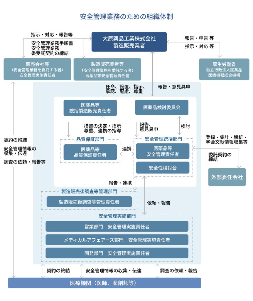 安全管理業務のための組織体制