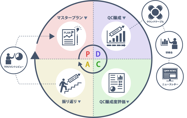 PDCA