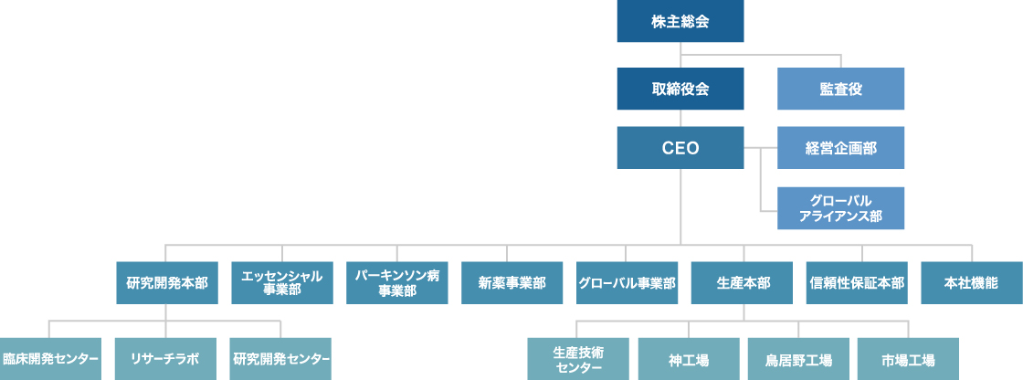 組織図