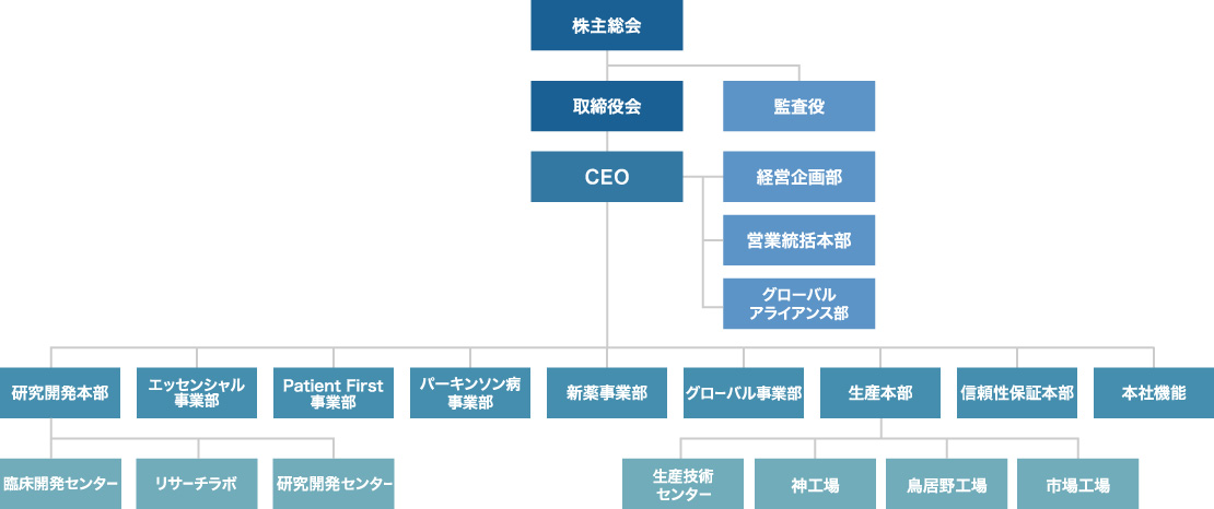 組織図